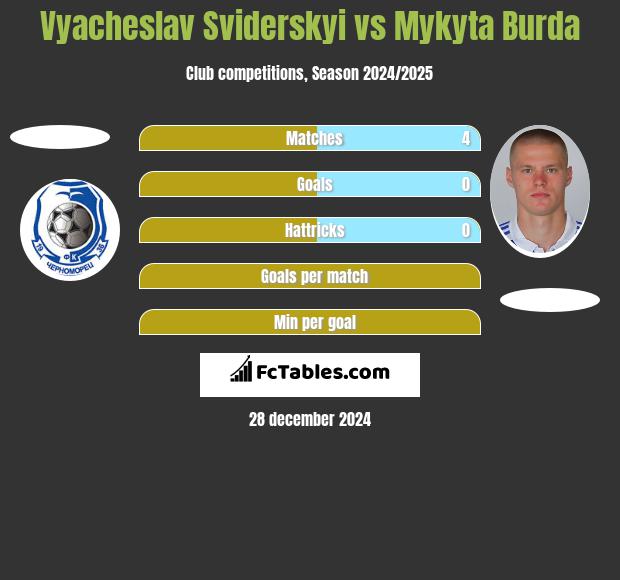 Vyacheslav Sviderskyi vs Mykyta Burda h2h player stats