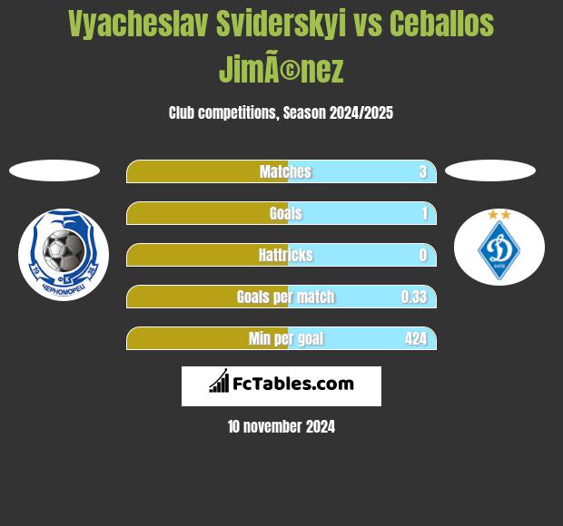 Vyacheslav Sviderskyi vs Ceballos JimÃ©nez h2h player stats