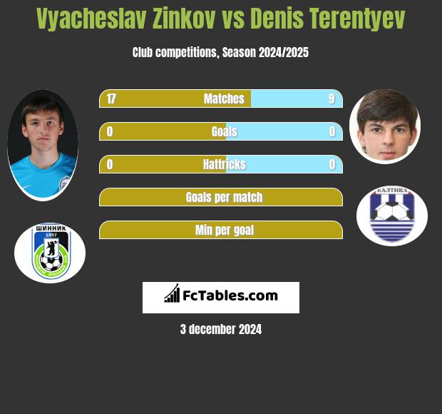 Vyacheslav Zinkov vs Denis Terentyev h2h player stats