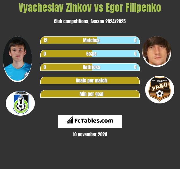 Vyacheslav Zinkov vs Egor Filipenko h2h player stats