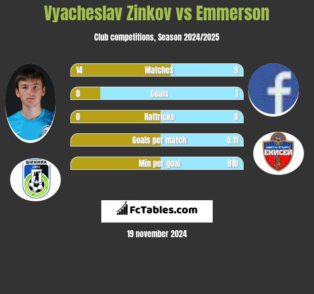 Vyacheslav Zinkov vs Emmerson h2h player stats