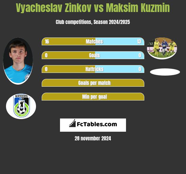 Vyacheslav Zinkov vs Maksim Kuzmin h2h player stats