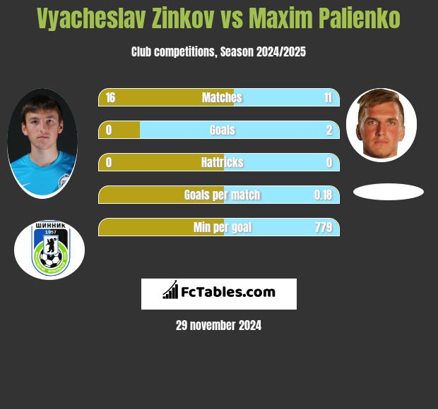 Vyacheslav Zinkov vs Maxim Palienko h2h player stats