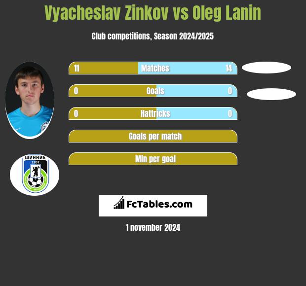 Vyacheslav Zinkov vs Oleg Lanin h2h player stats