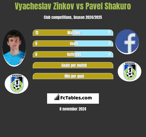 Vyacheslav Zinkov vs Pavel Shakuro h2h player stats