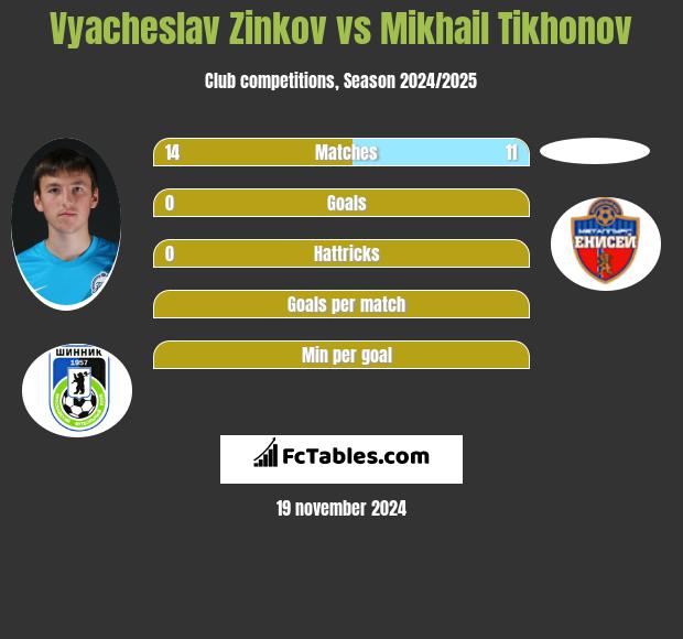 Vyacheslav Zinkov vs Mikhail Tikhonov h2h player stats