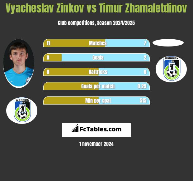 Vyacheslav Zinkov vs Timur Zhamaletdinov h2h player stats