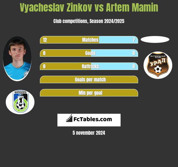 Vyacheslav Zinkov vs Artem Mamin h2h player stats