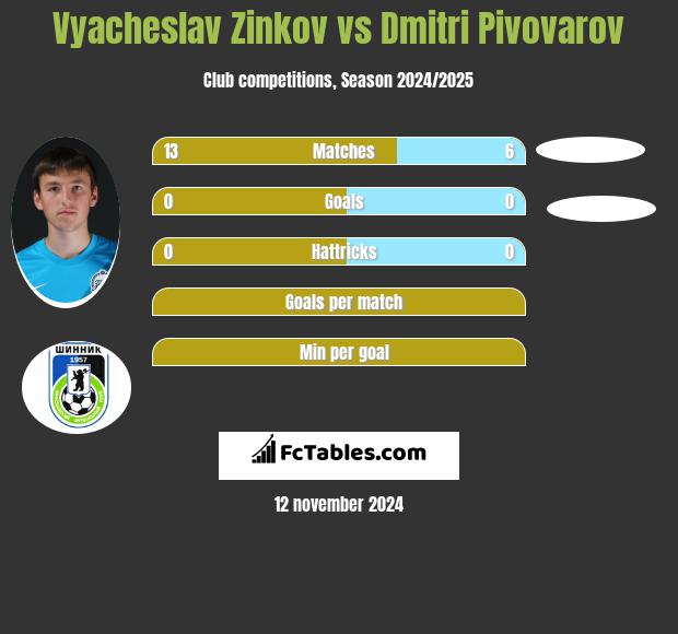 Vyacheslav Zinkov vs Dmitri Pivovarov h2h player stats