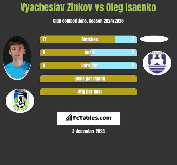 Vyacheslav Zinkov vs Oleg Isaenko h2h player stats