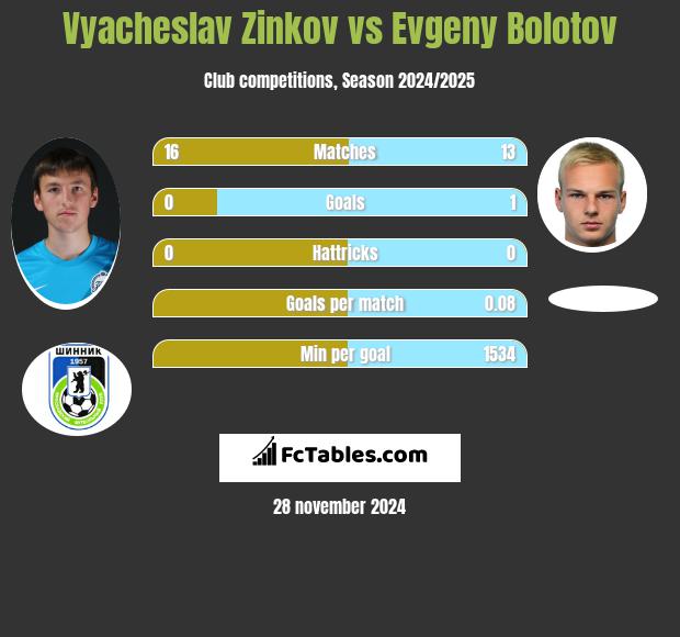 Vyacheslav Zinkov vs Evgeny Bolotov h2h player stats