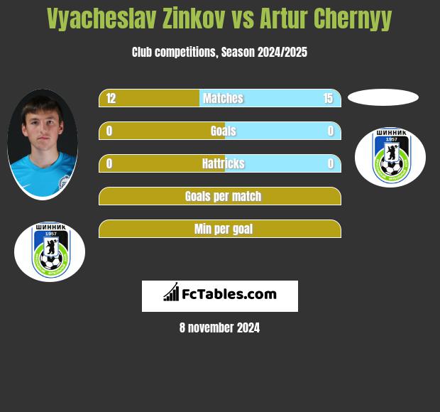 Vyacheslav Zinkov vs Artur Chernyy h2h player stats