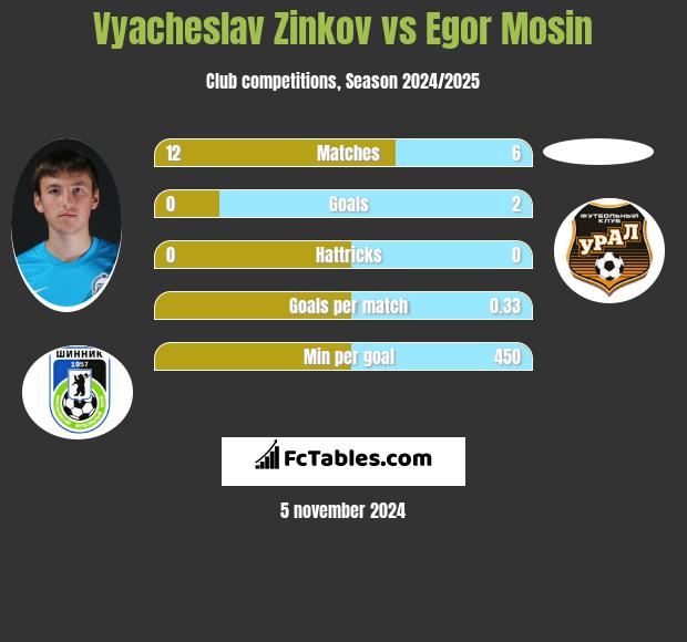 Vyacheslav Zinkov vs Egor Mosin h2h player stats