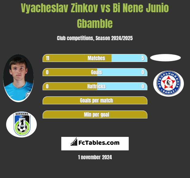 Vyacheslav Zinkov vs Bi Nene Junio Gbamble h2h player stats