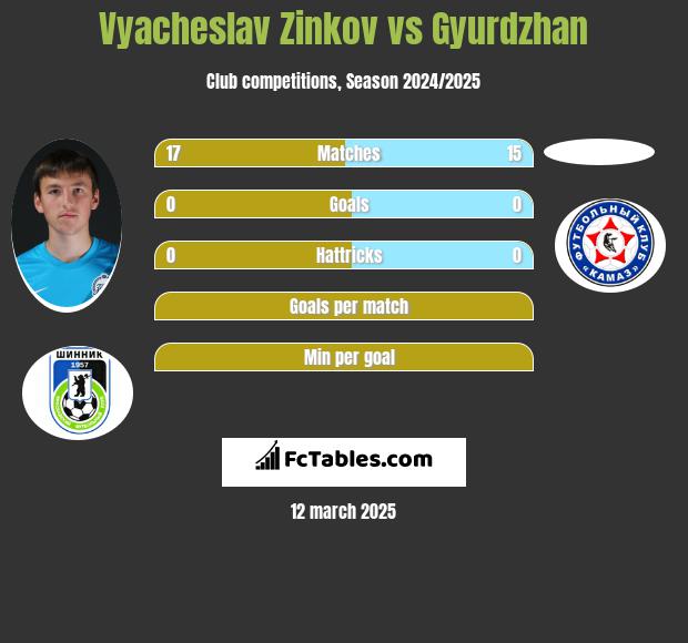 Wiaczesław Żinkow vs Gyurdzhan h2h player stats