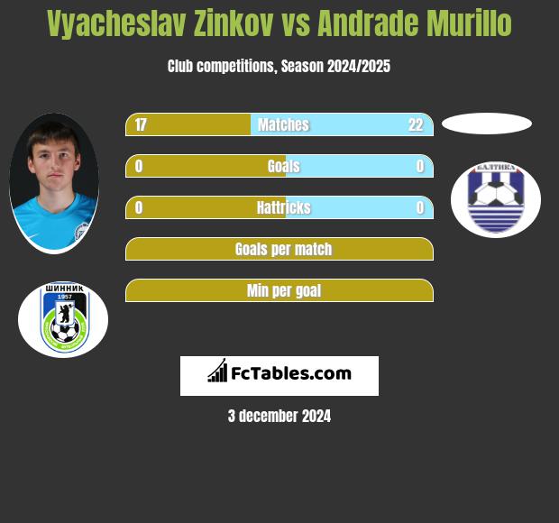 Vyacheslav Zinkov vs Andrade Murillo h2h player stats