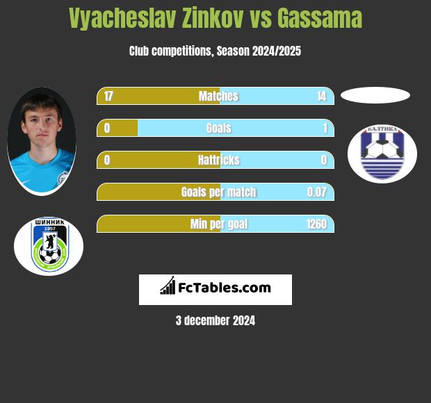 Vyacheslav Zinkov vs Gassama h2h player stats