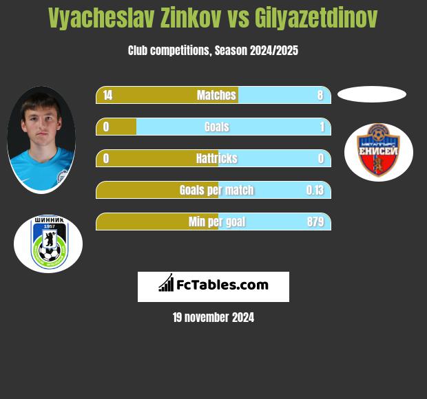 Vyacheslav Zinkov vs Gilyazetdinov h2h player stats