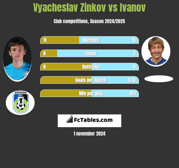 Vyacheslav Zinkov vs Ivanov h2h player stats