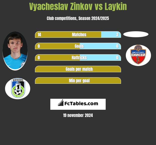 Wiaczesław Żinkow vs Laykin h2h player stats