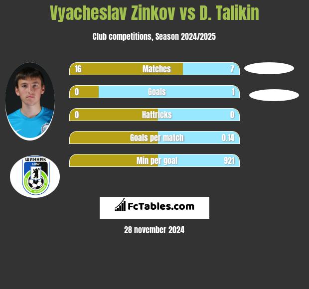 Vyacheslav Zinkov vs D. Talikin h2h player stats