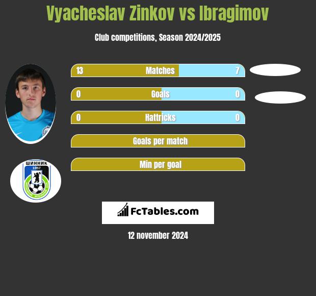 Wiaczesław Żinkow vs Ibragimov h2h player stats