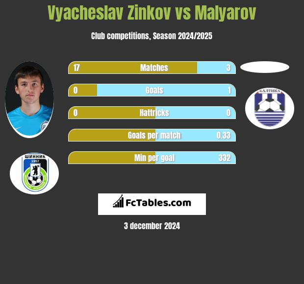 Vyacheslav Zinkov vs Malyarov h2h player stats