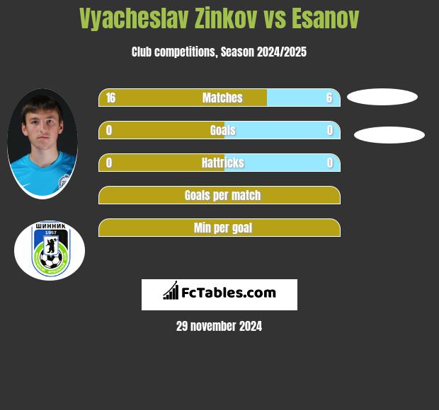 Vyacheslav Zinkov vs Esanov h2h player stats