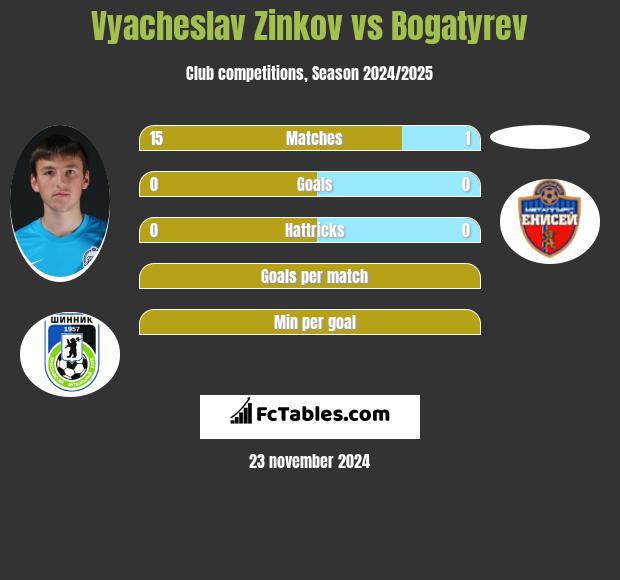 Vyacheslav Zinkov vs Bogatyrev h2h player stats