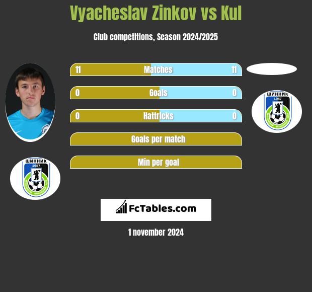 Vyacheslav Zinkov vs Kul h2h player stats