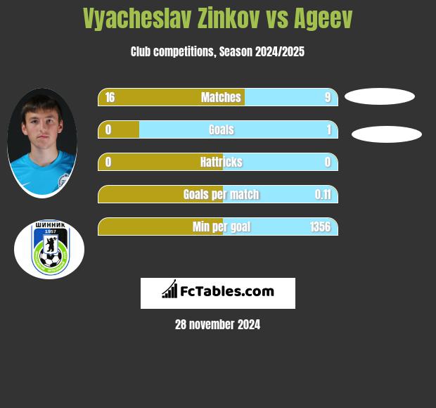 Vyacheslav Zinkov vs Ageev h2h player stats