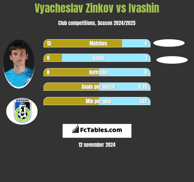 Vyacheslav Zinkov vs Ivashin h2h player stats