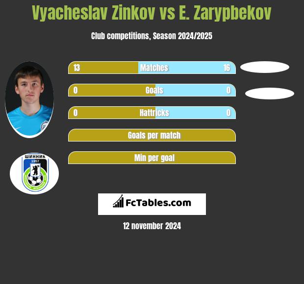 Wiaczesław Żinkow vs E. Zarypbekov h2h player stats