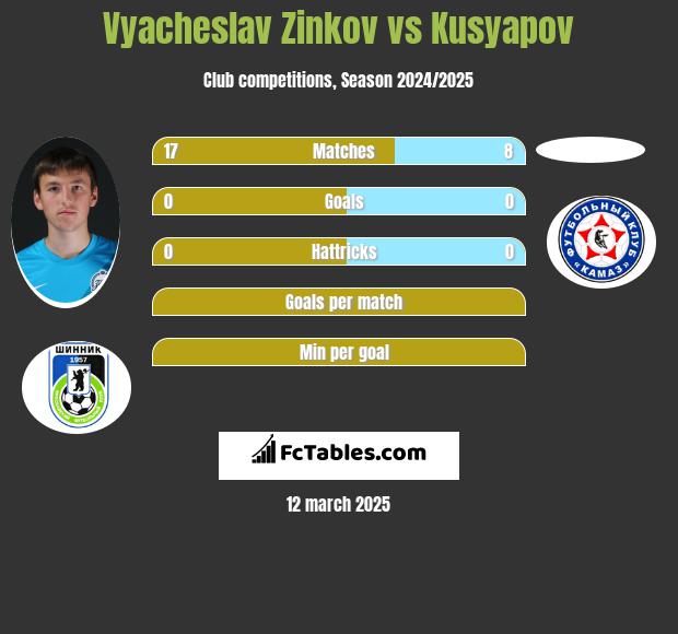 Wiaczesław Żinkow vs Kusyapov h2h player stats