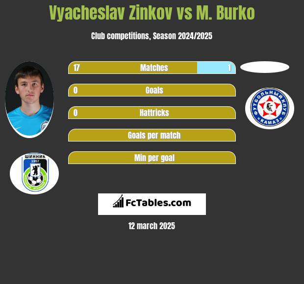 Wiaczesław Żinkow vs M. Burko h2h player stats