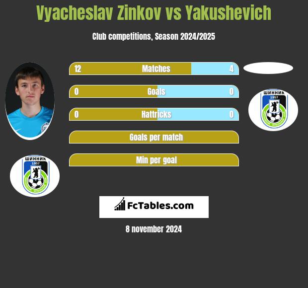 Vyacheslav Zinkov vs Yakushevich h2h player stats