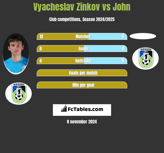 Vyacheslav Zinkov vs John h2h player stats