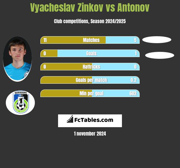 Vyacheslav Zinkov vs Antonov h2h player stats