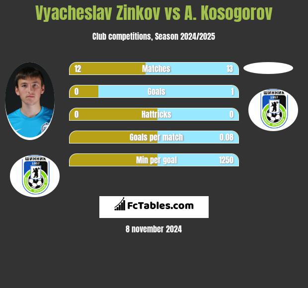 Vyacheslav Zinkov vs A. Kosogorov h2h player stats