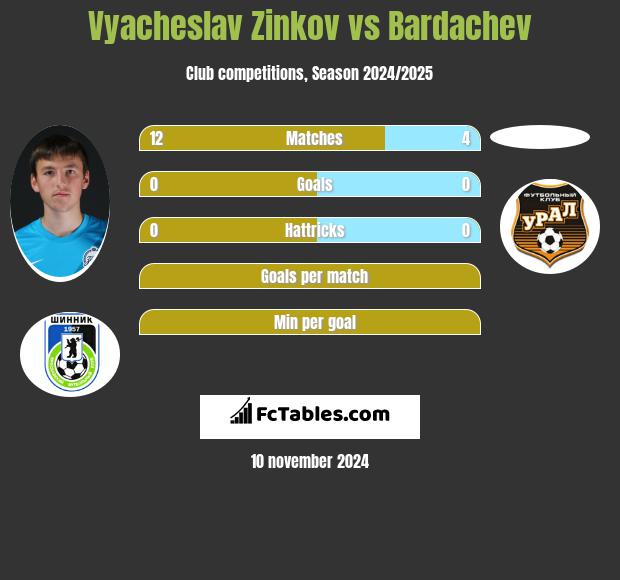 Vyacheslav Zinkov vs Bardachev h2h player stats