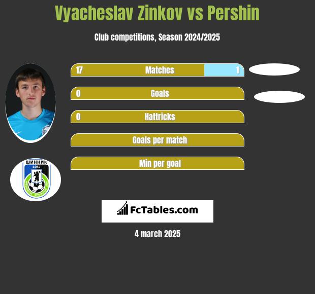 Wiaczesław Żinkow vs Pershin h2h player stats