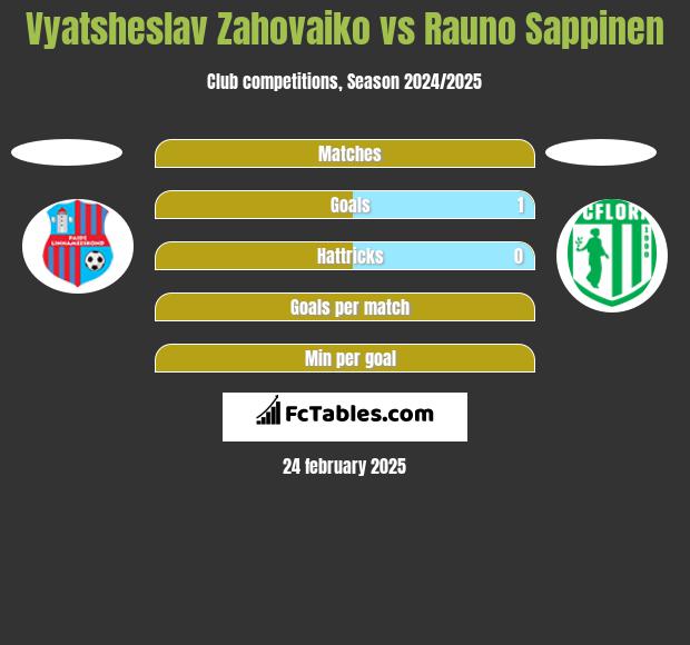 Vyatsheslav Zahovaiko vs Rauno Sappinen h2h player stats