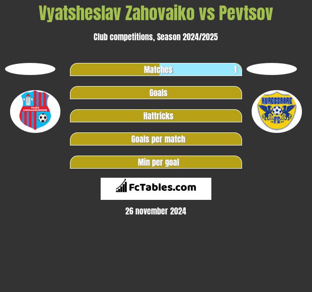 Vyatsheslav Zahovaiko vs Pevtsov h2h player stats