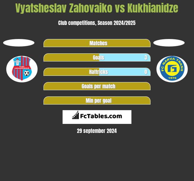 Vyatsheslav Zahovaiko vs Kukhianidze h2h player stats