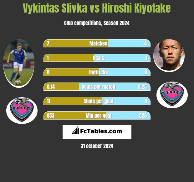 Vykintas Slivka vs Hiroshi Kiyotake h2h player stats