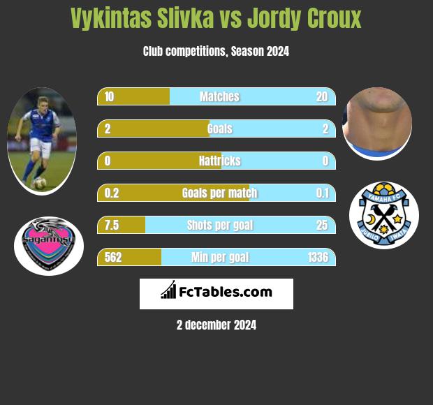 Vykintas Slivka vs Jordy Croux h2h player stats