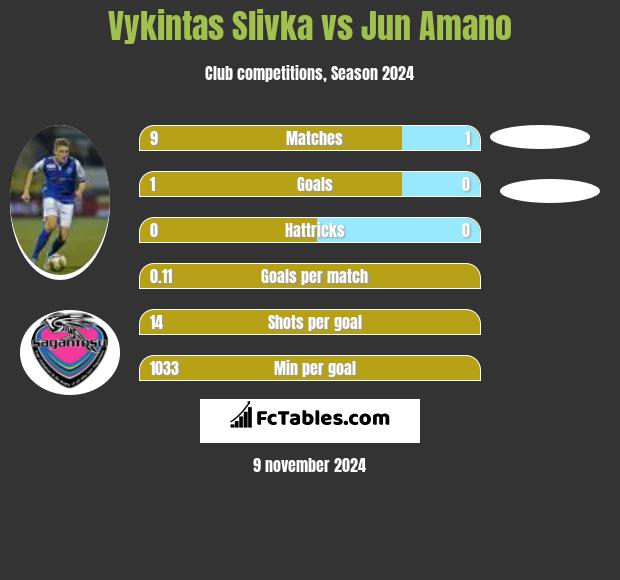 Vykintas Slivka vs Jun Amano h2h player stats