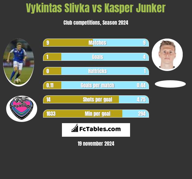 Vykintas Slivka vs Kasper Junker h2h player stats