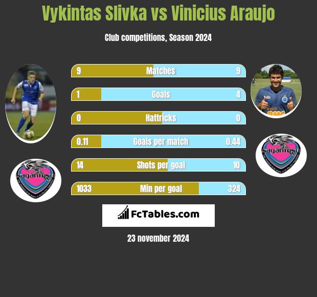 Vykintas Slivka vs Vinicius Araujo h2h player stats