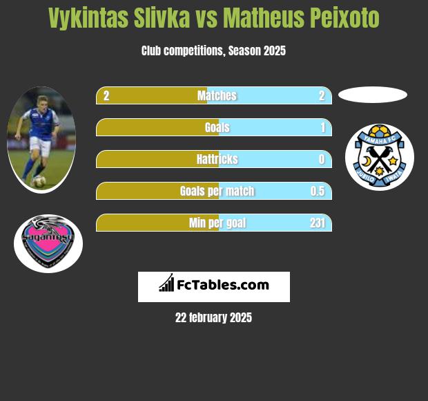 Vykintas Slivka vs Matheus Peixoto h2h player stats